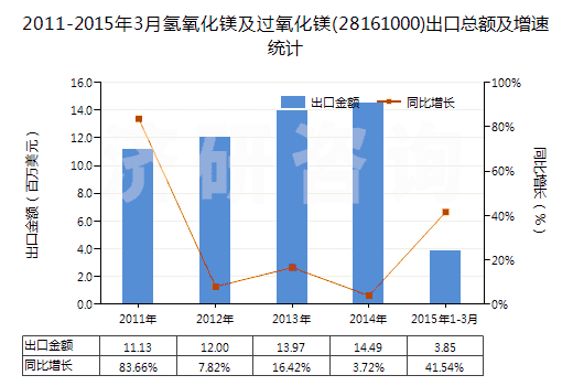 2011-2015年3月氫氧化鎂及過氧化鎂(28161000)出口總額及增速統(tǒng)計